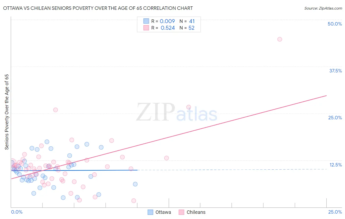 Ottawa vs Chilean Seniors Poverty Over the Age of 65