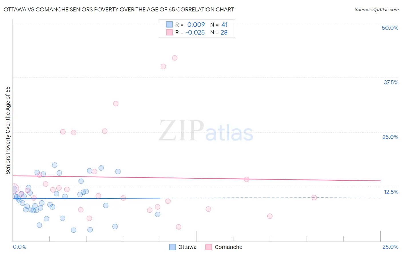 Ottawa vs Comanche Seniors Poverty Over the Age of 65
