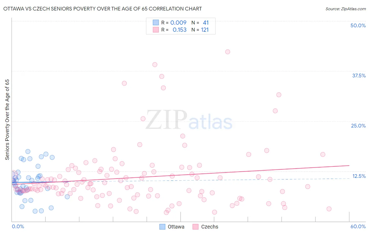Ottawa vs Czech Seniors Poverty Over the Age of 65