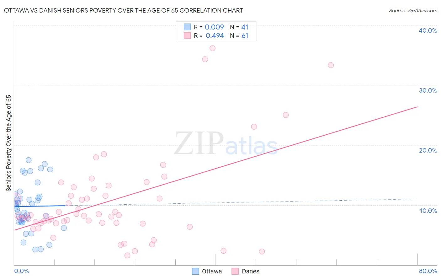 Ottawa vs Danish Seniors Poverty Over the Age of 65