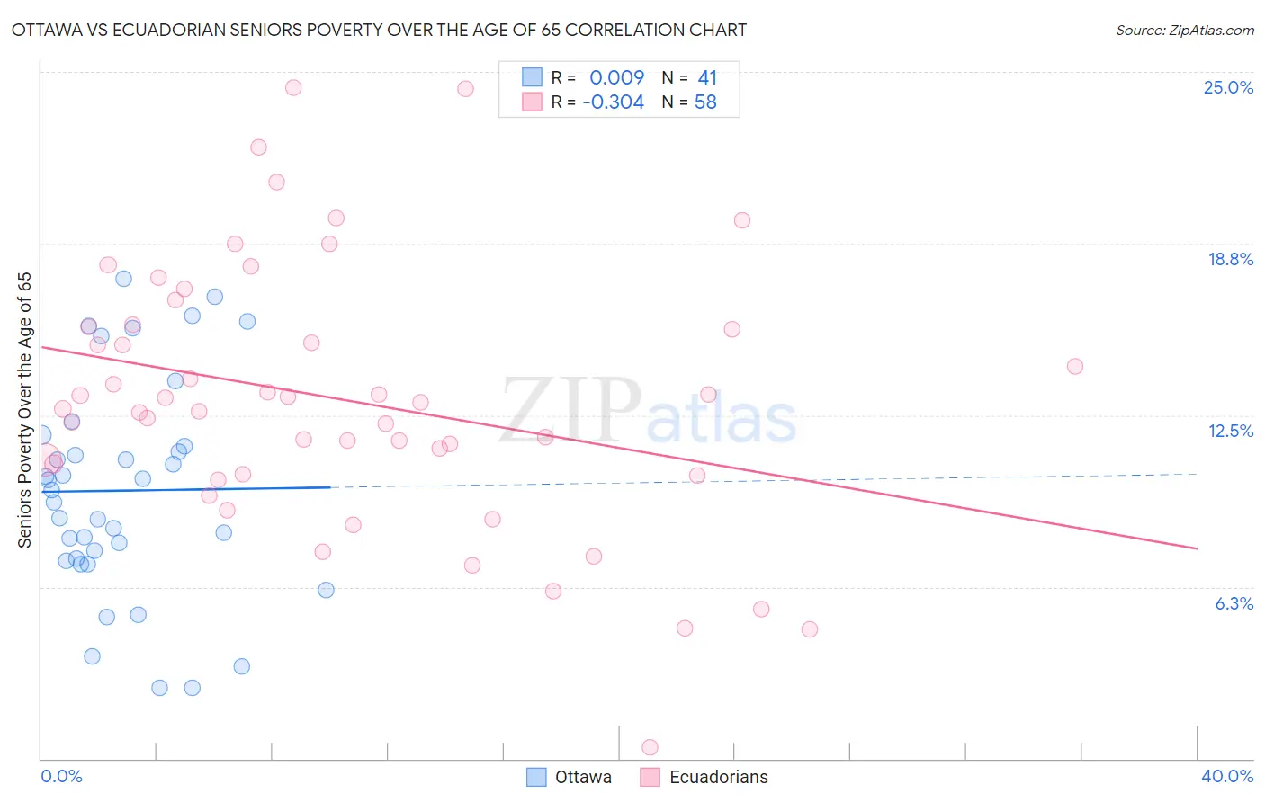 Ottawa vs Ecuadorian Seniors Poverty Over the Age of 65
