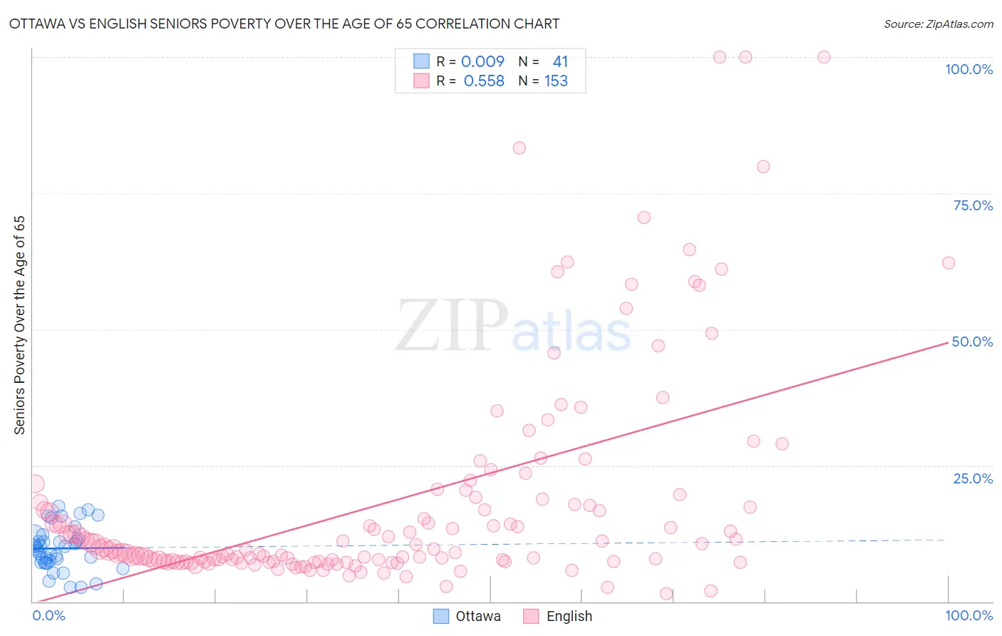Ottawa vs English Seniors Poverty Over the Age of 65