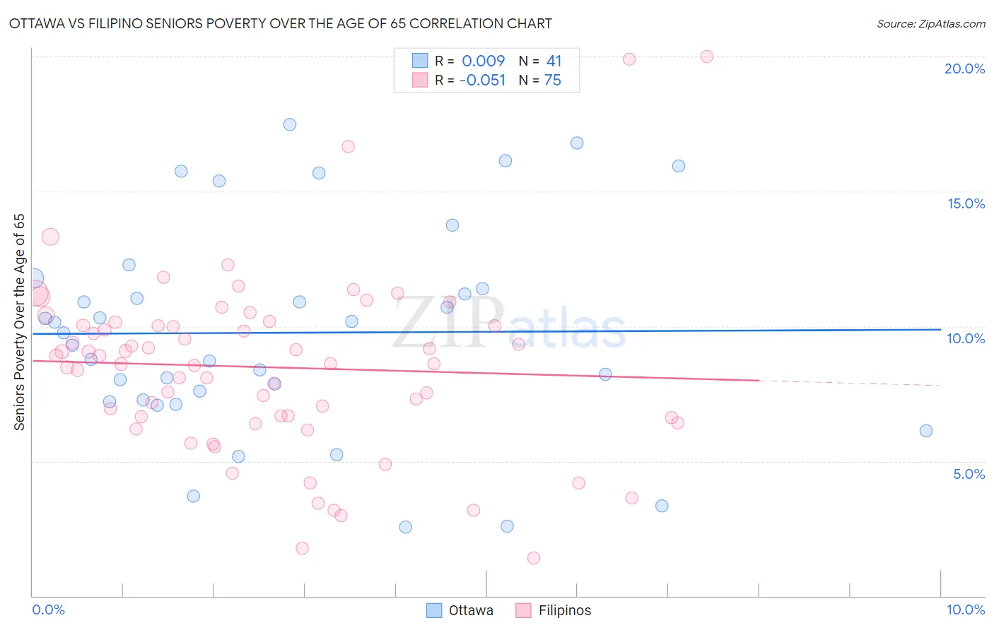 Ottawa vs Filipino Seniors Poverty Over the Age of 65