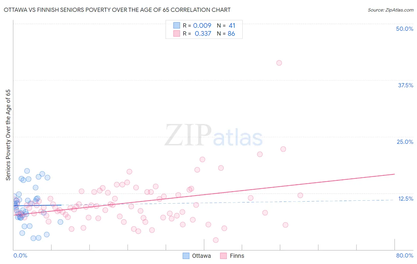 Ottawa vs Finnish Seniors Poverty Over the Age of 65