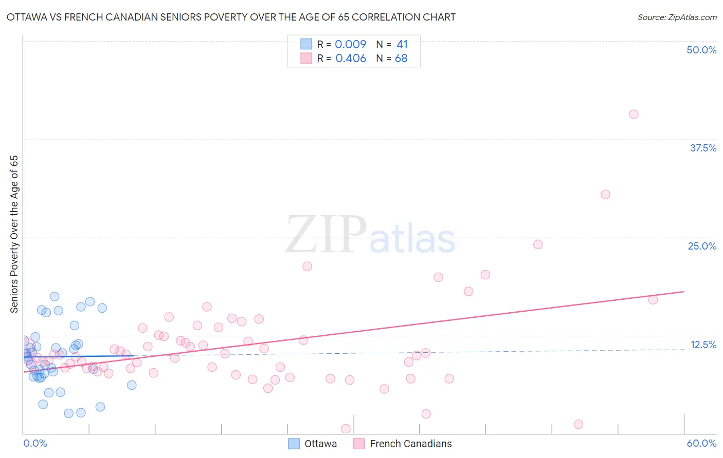 Ottawa vs French Canadian Seniors Poverty Over the Age of 65
