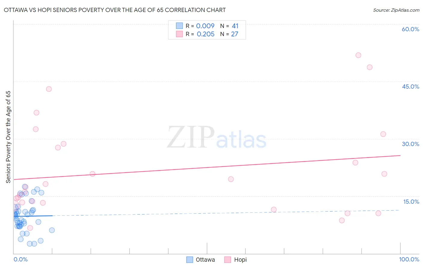 Ottawa vs Hopi Seniors Poverty Over the Age of 65
