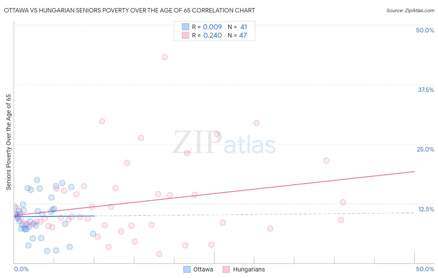 Ottawa vs Hungarian Seniors Poverty Over the Age of 65