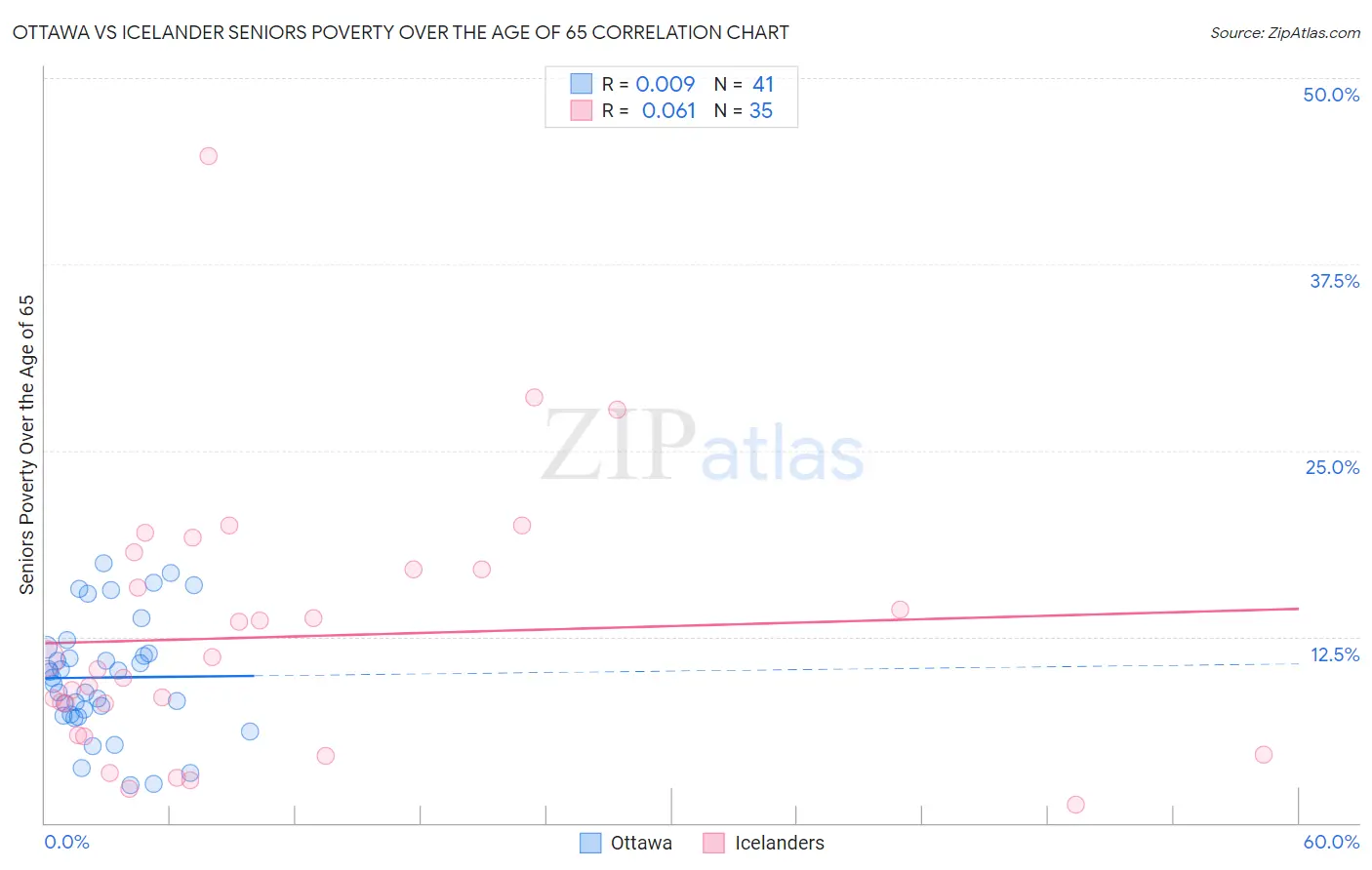 Ottawa vs Icelander Seniors Poverty Over the Age of 65