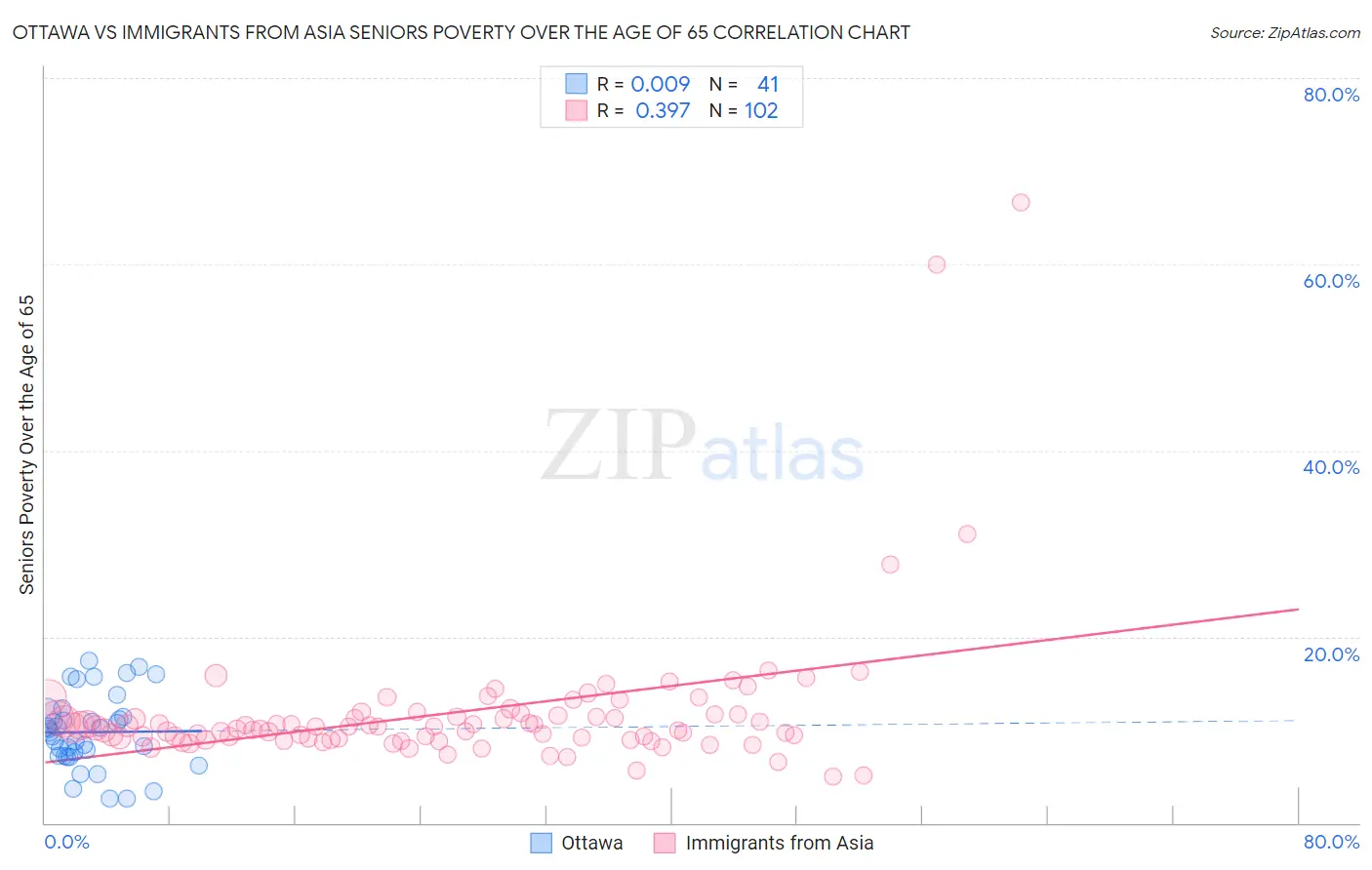 Ottawa vs Immigrants from Asia Seniors Poverty Over the Age of 65