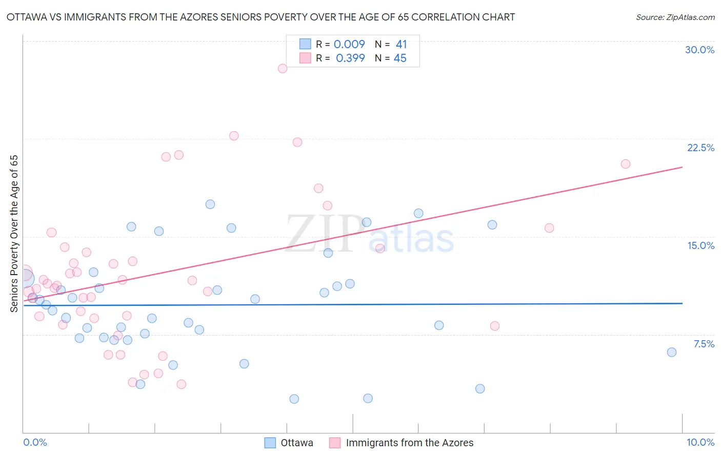 Ottawa vs Immigrants from the Azores Seniors Poverty Over the Age of 65