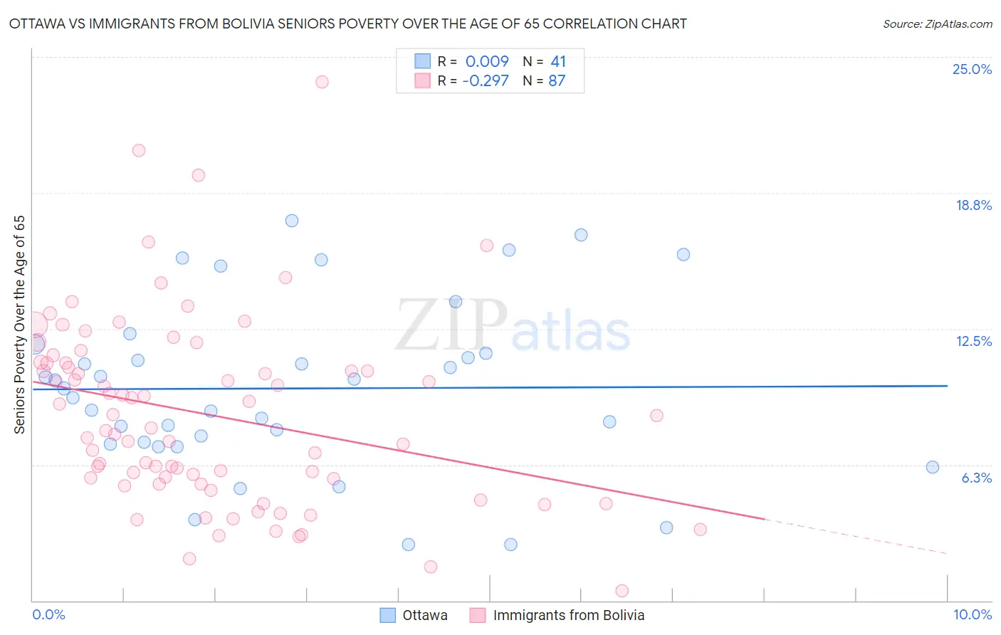 Ottawa vs Immigrants from Bolivia Seniors Poverty Over the Age of 65