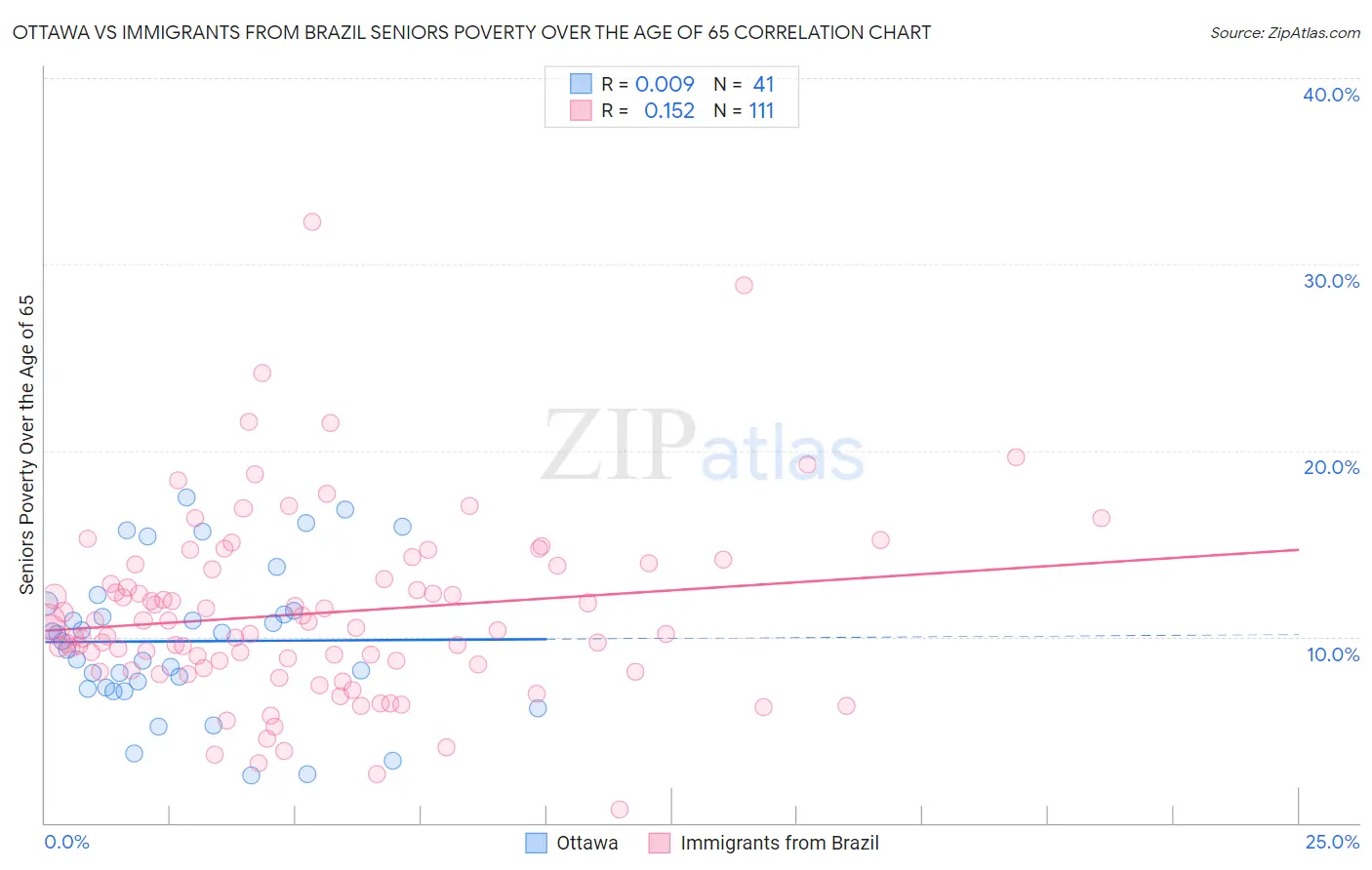 Ottawa vs Immigrants from Brazil Seniors Poverty Over the Age of 65