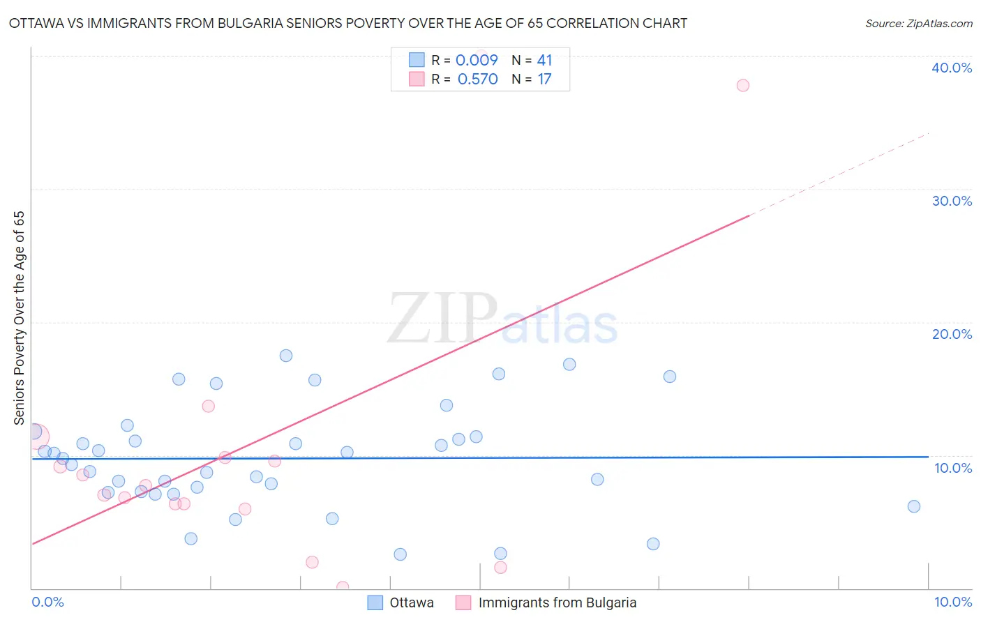 Ottawa vs Immigrants from Bulgaria Seniors Poverty Over the Age of 65