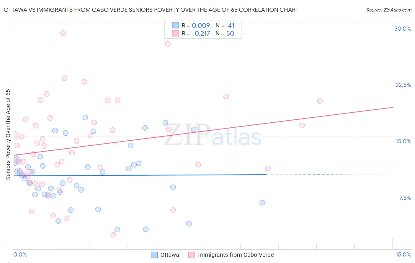 Ottawa vs Immigrants from Cabo Verde Seniors Poverty Over the Age of 65