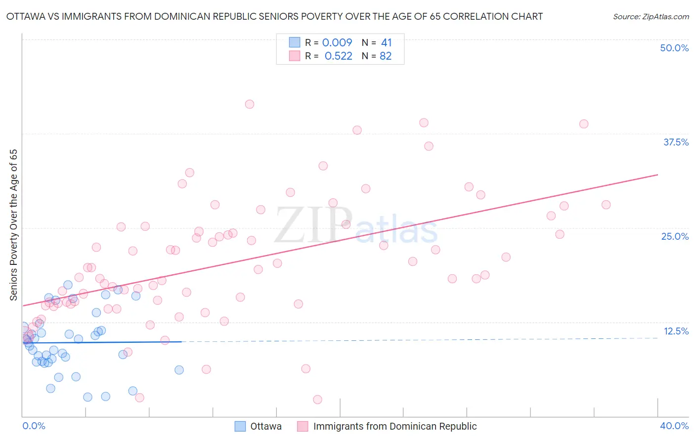 Ottawa vs Immigrants from Dominican Republic Seniors Poverty Over the Age of 65