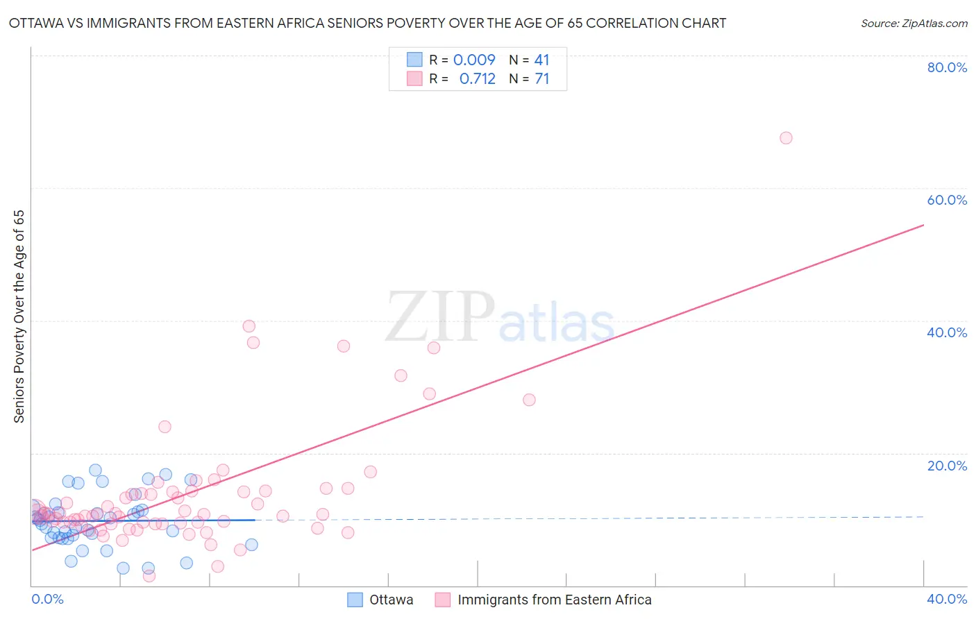 Ottawa vs Immigrants from Eastern Africa Seniors Poverty Over the Age of 65