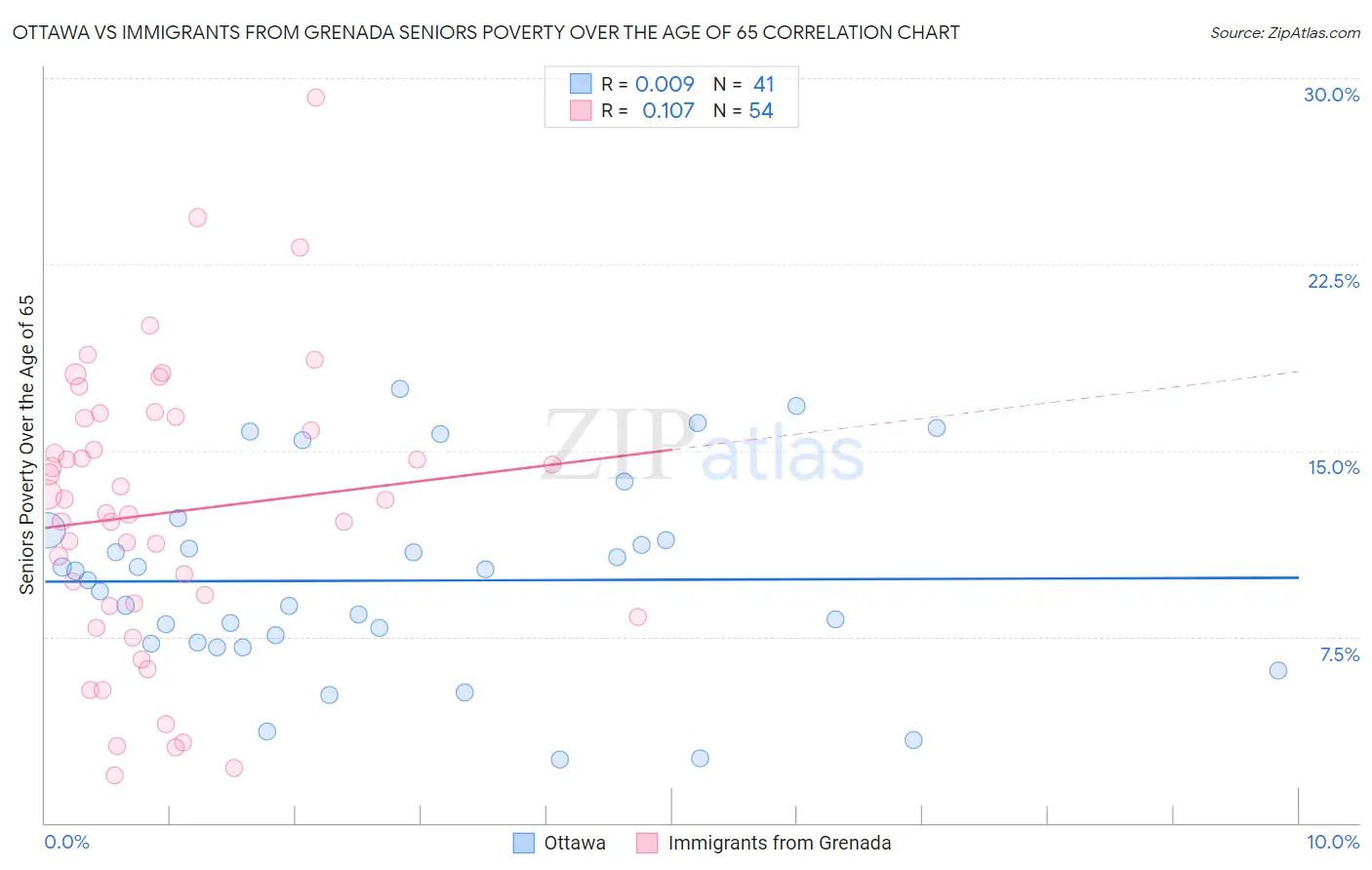 Ottawa vs Immigrants from Grenada Seniors Poverty Over the Age of 65