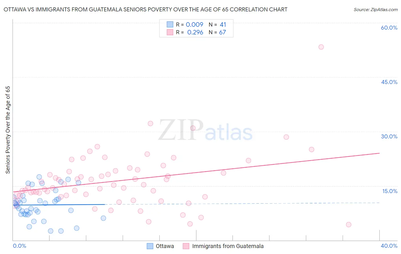 Ottawa vs Immigrants from Guatemala Seniors Poverty Over the Age of 65