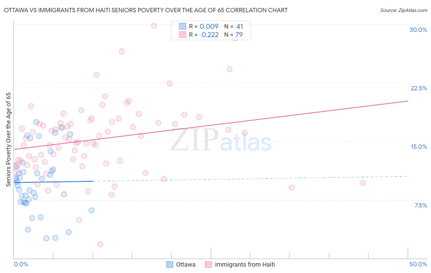 Ottawa vs Immigrants from Haiti Seniors Poverty Over the Age of 65