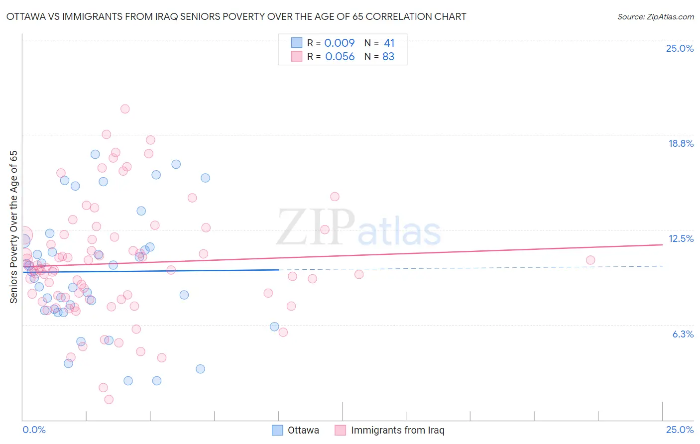 Ottawa vs Immigrants from Iraq Seniors Poverty Over the Age of 65