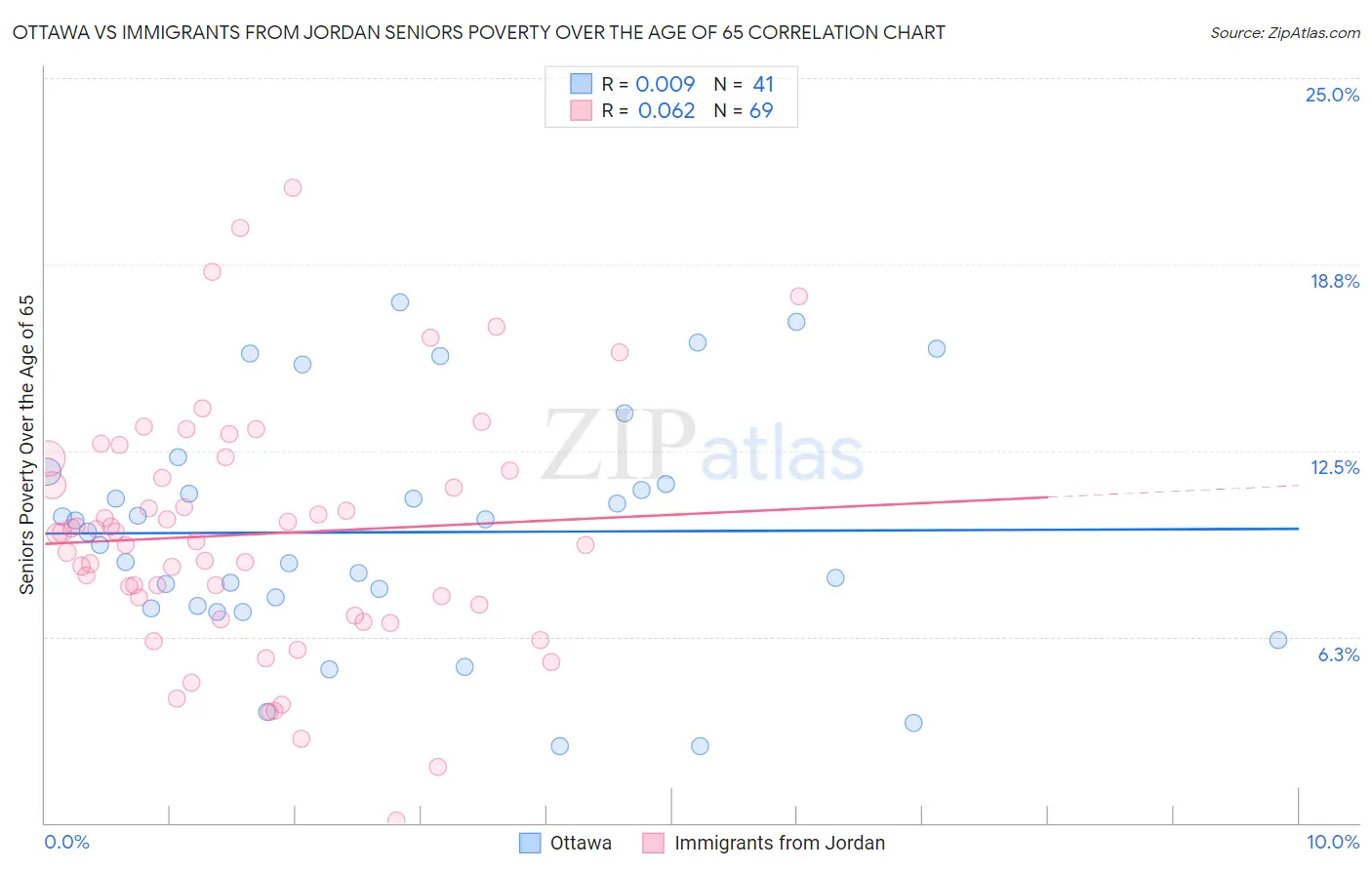 Ottawa vs Immigrants from Jordan Seniors Poverty Over the Age of 65