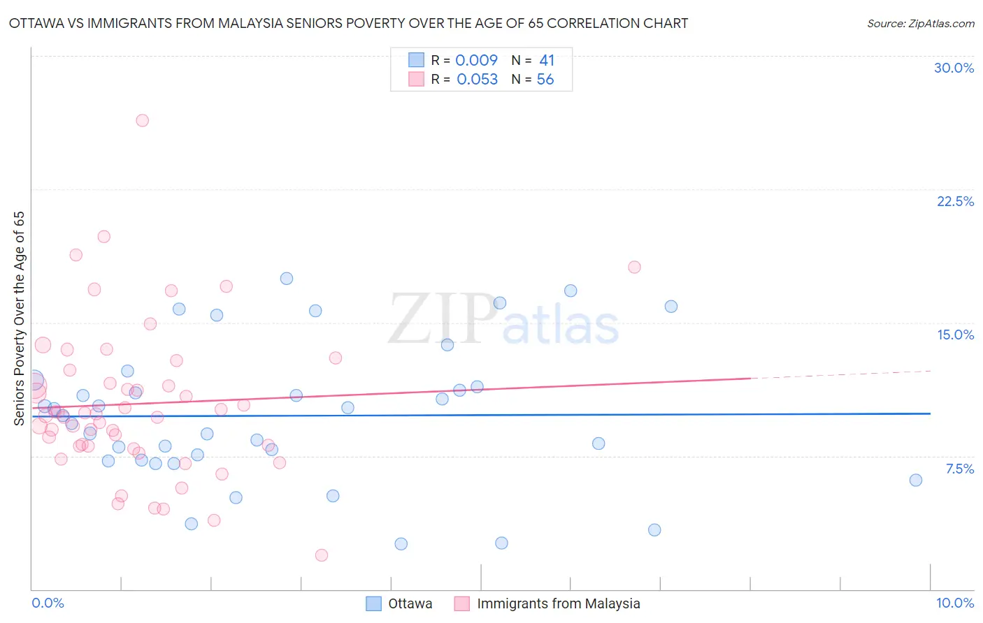 Ottawa vs Immigrants from Malaysia Seniors Poverty Over the Age of 65