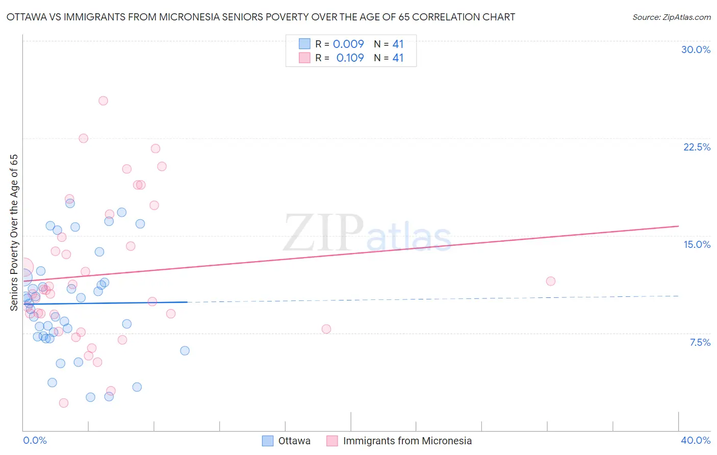 Ottawa vs Immigrants from Micronesia Seniors Poverty Over the Age of 65