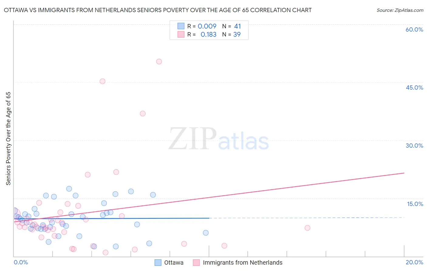 Ottawa vs Immigrants from Netherlands Seniors Poverty Over the Age of 65