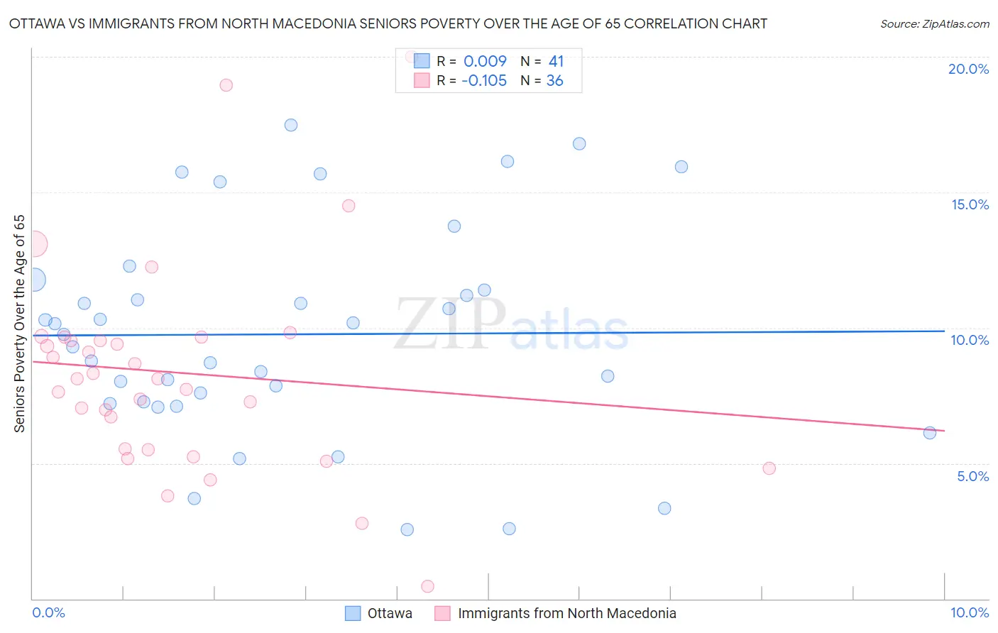 Ottawa vs Immigrants from North Macedonia Seniors Poverty Over the Age of 65