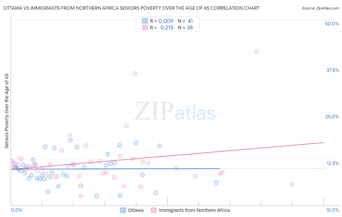 Ottawa vs Immigrants from Northern Africa Seniors Poverty Over the Age of 65