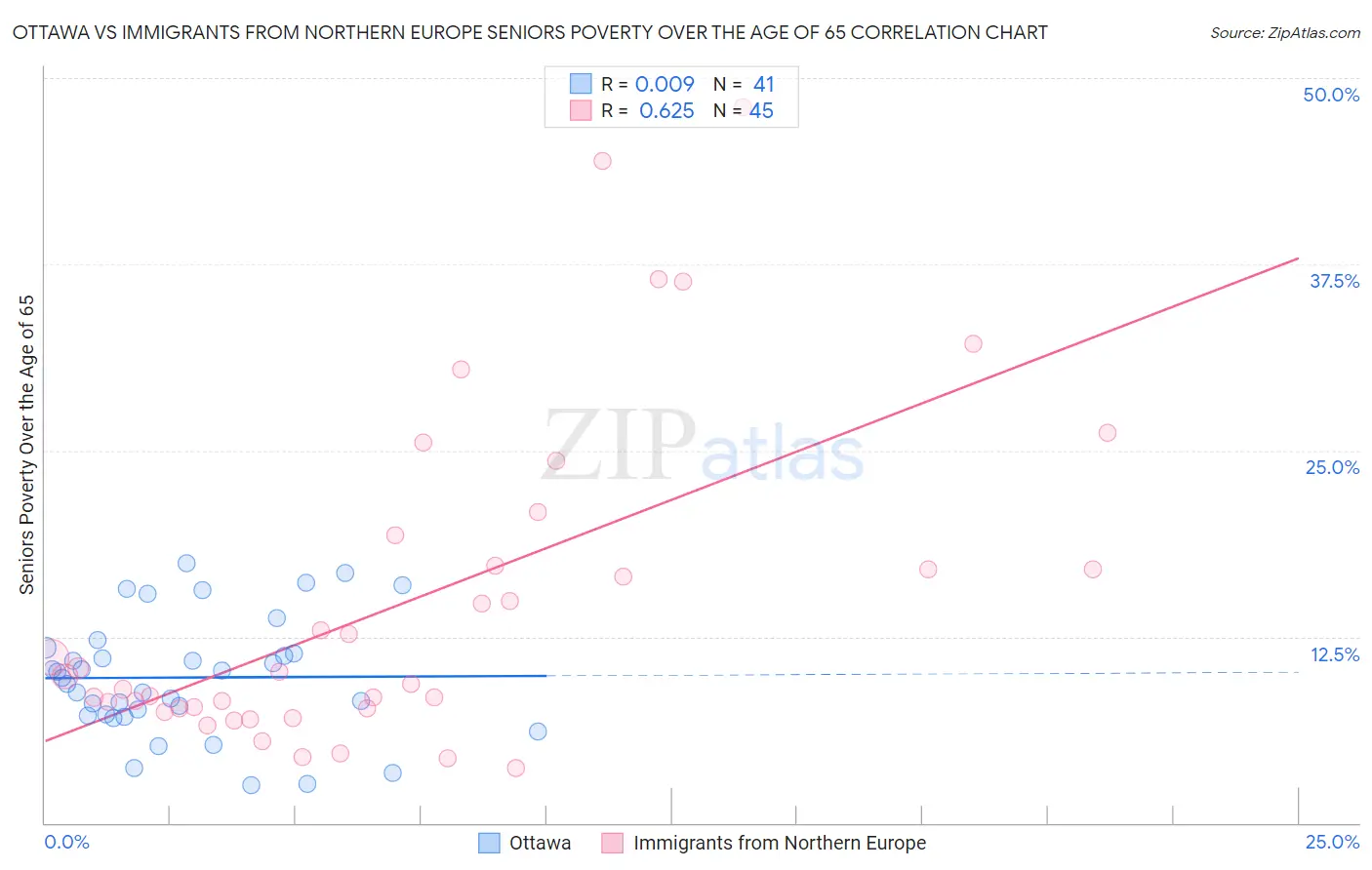 Ottawa vs Immigrants from Northern Europe Seniors Poverty Over the Age of 65