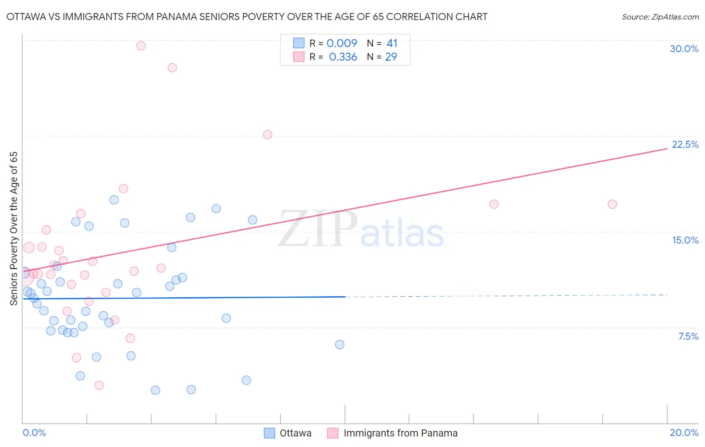 Ottawa vs Immigrants from Panama Seniors Poverty Over the Age of 65