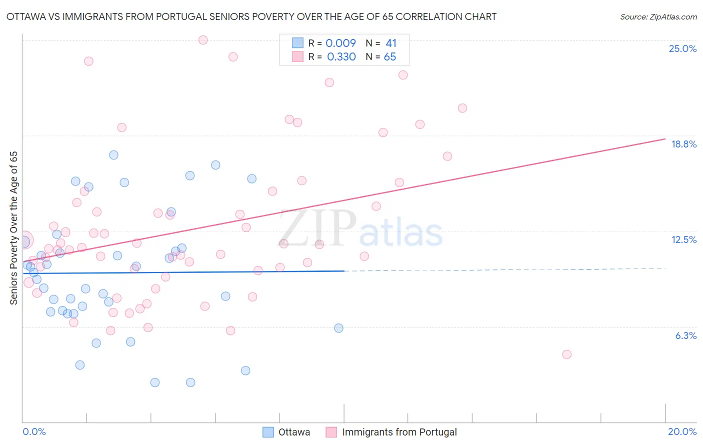 Ottawa vs Immigrants from Portugal Seniors Poverty Over the Age of 65