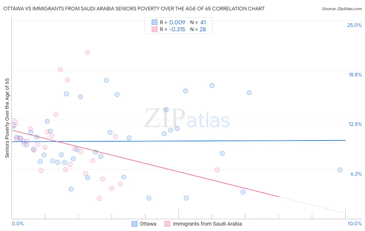 Ottawa vs Immigrants from Saudi Arabia Seniors Poverty Over the Age of 65