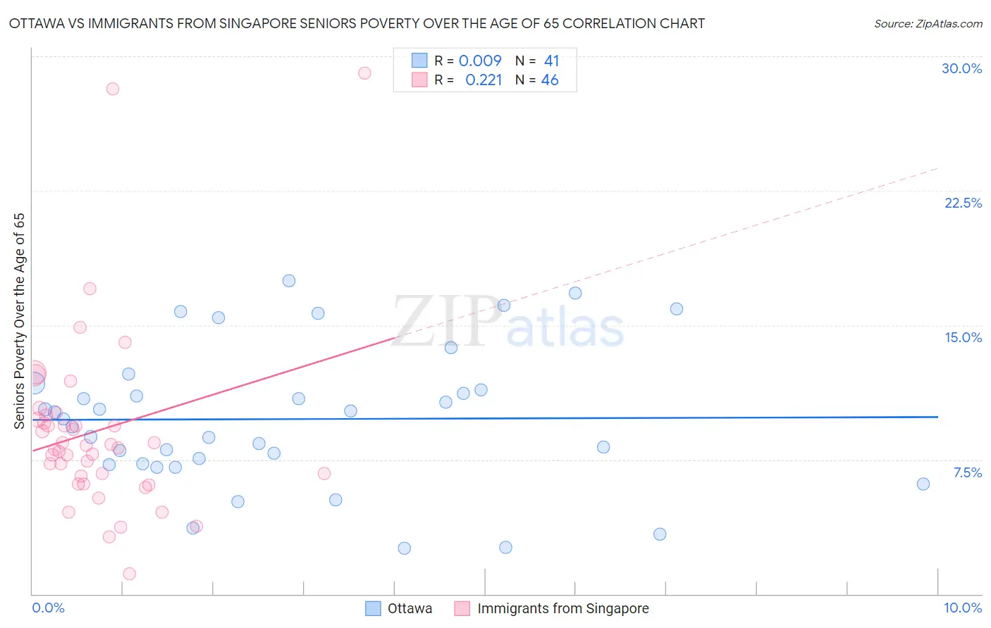 Ottawa vs Immigrants from Singapore Seniors Poverty Over the Age of 65