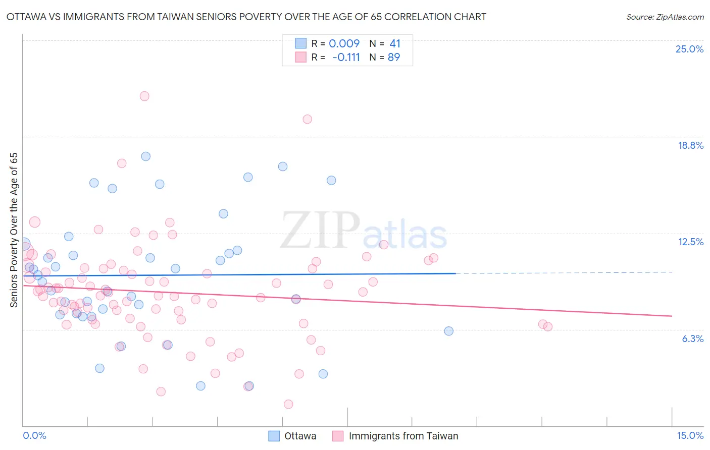 Ottawa vs Immigrants from Taiwan Seniors Poverty Over the Age of 65
