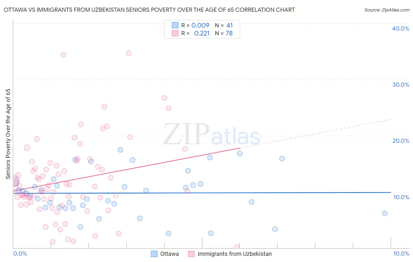 Ottawa vs Immigrants from Uzbekistan Seniors Poverty Over the Age of 65