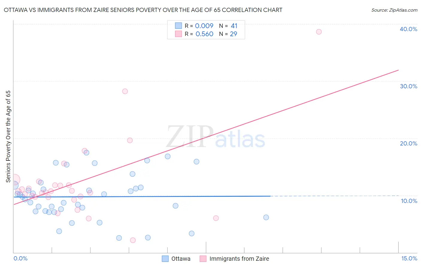 Ottawa vs Immigrants from Zaire Seniors Poverty Over the Age of 65