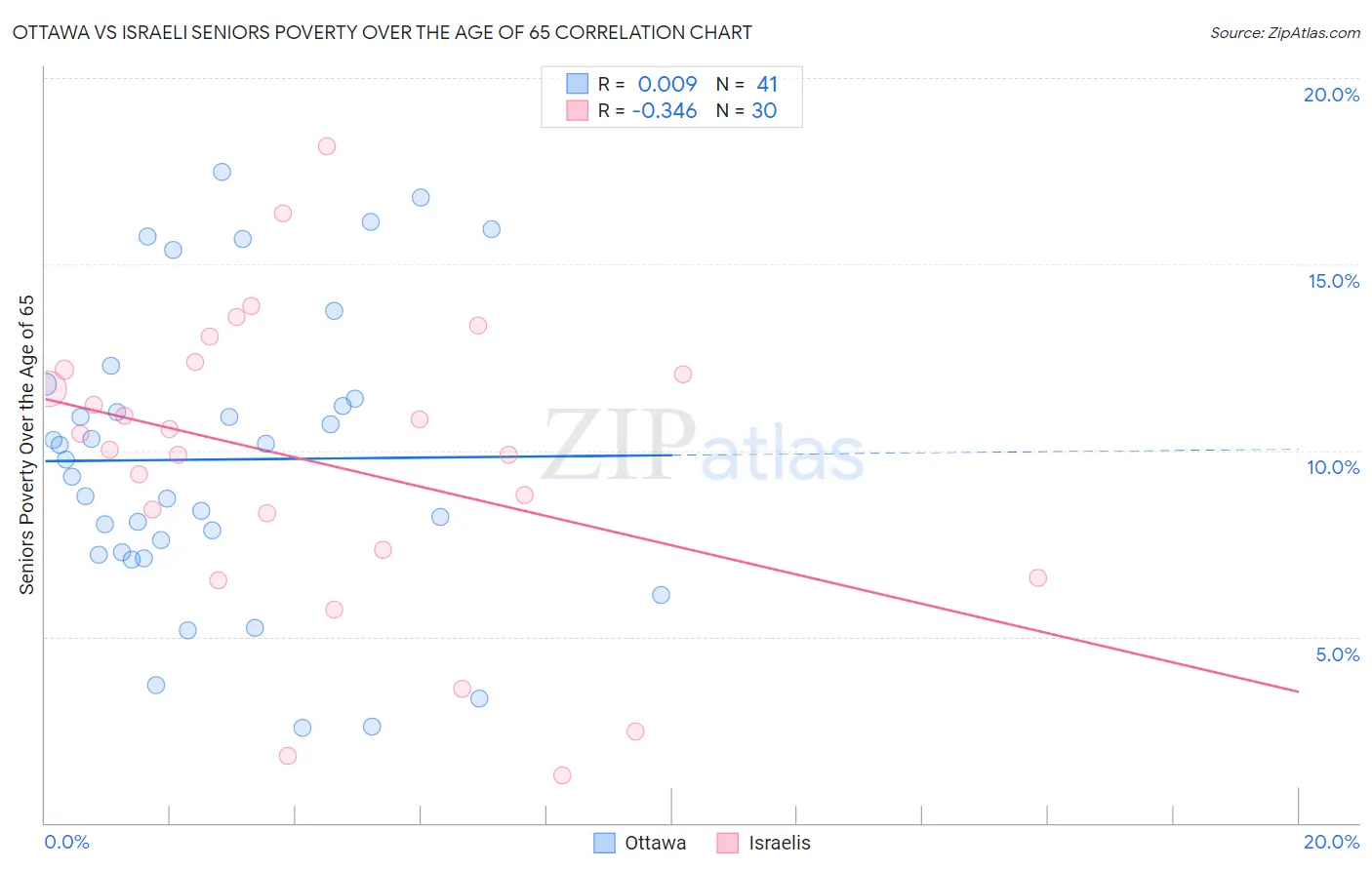 Ottawa vs Israeli Seniors Poverty Over the Age of 65