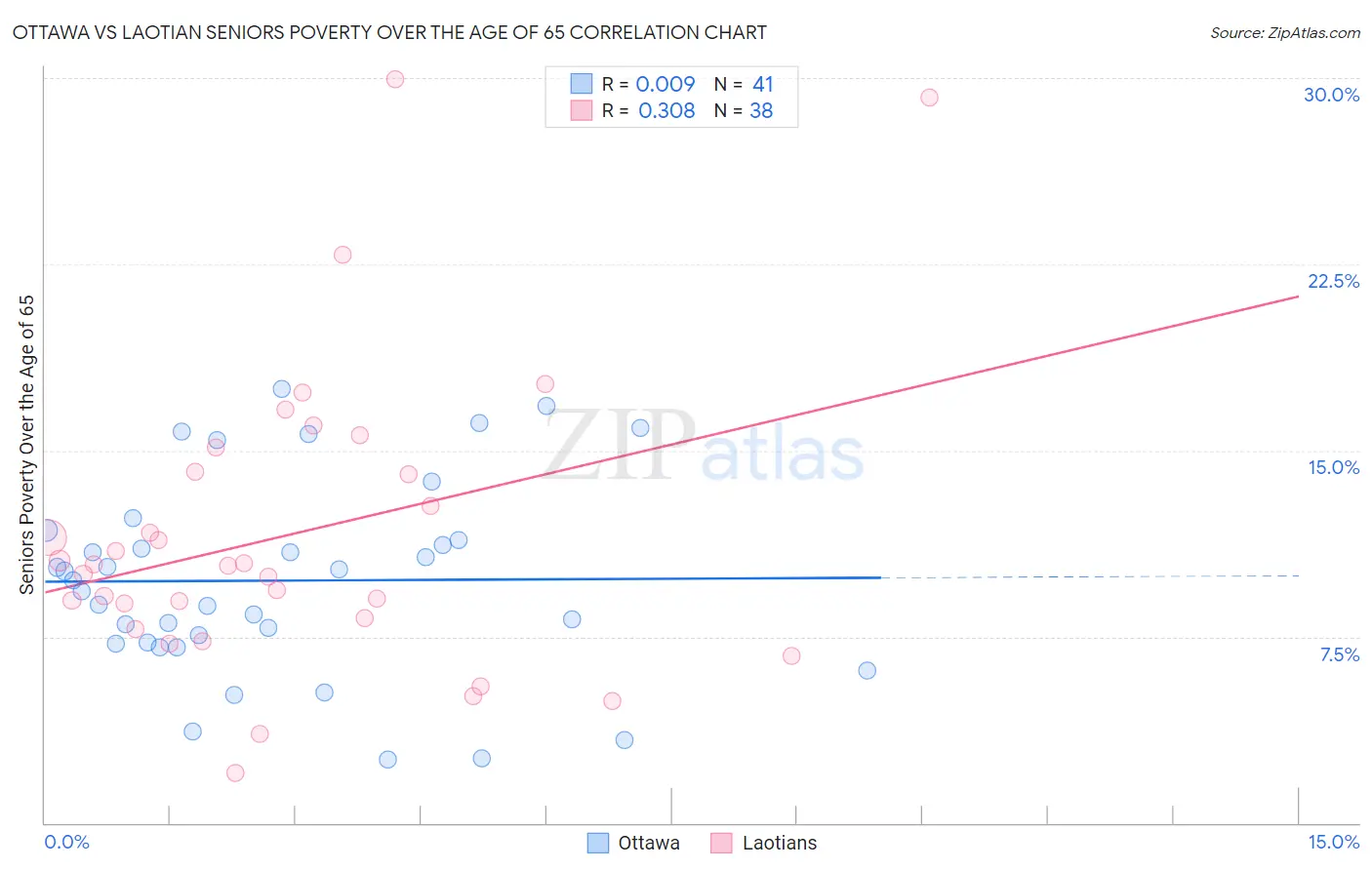 Ottawa vs Laotian Seniors Poverty Over the Age of 65