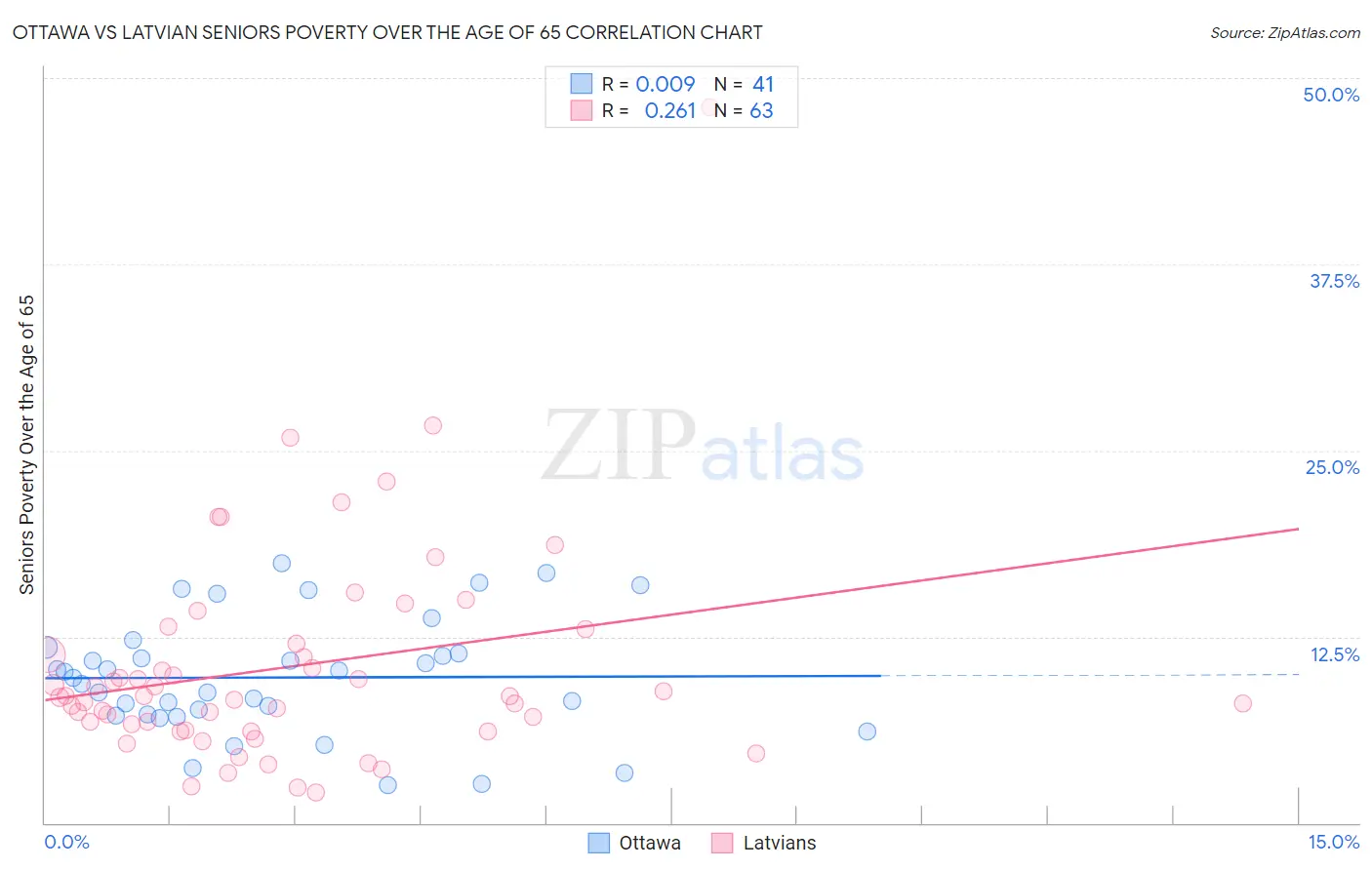 Ottawa vs Latvian Seniors Poverty Over the Age of 65