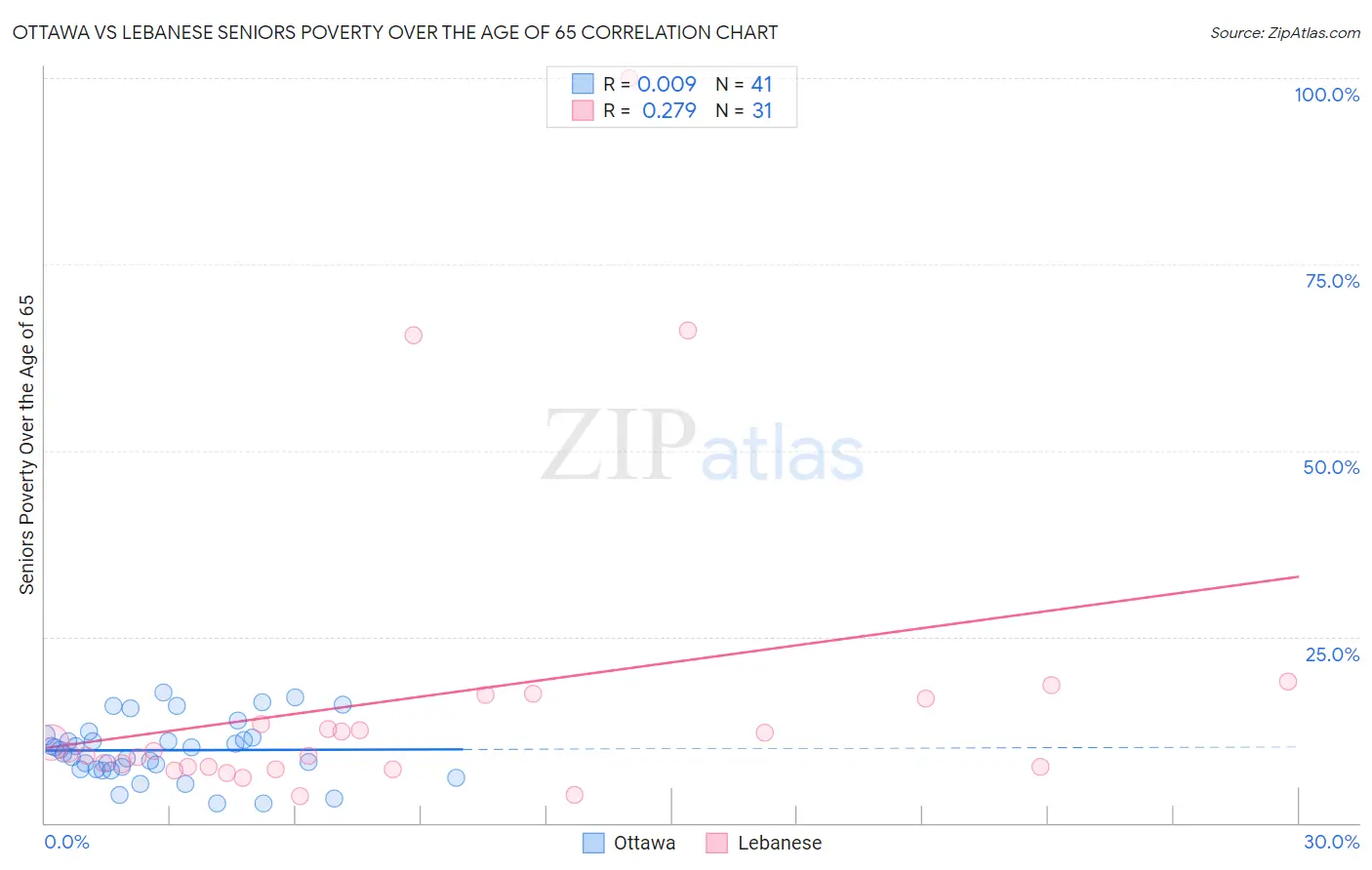 Ottawa vs Lebanese Seniors Poverty Over the Age of 65