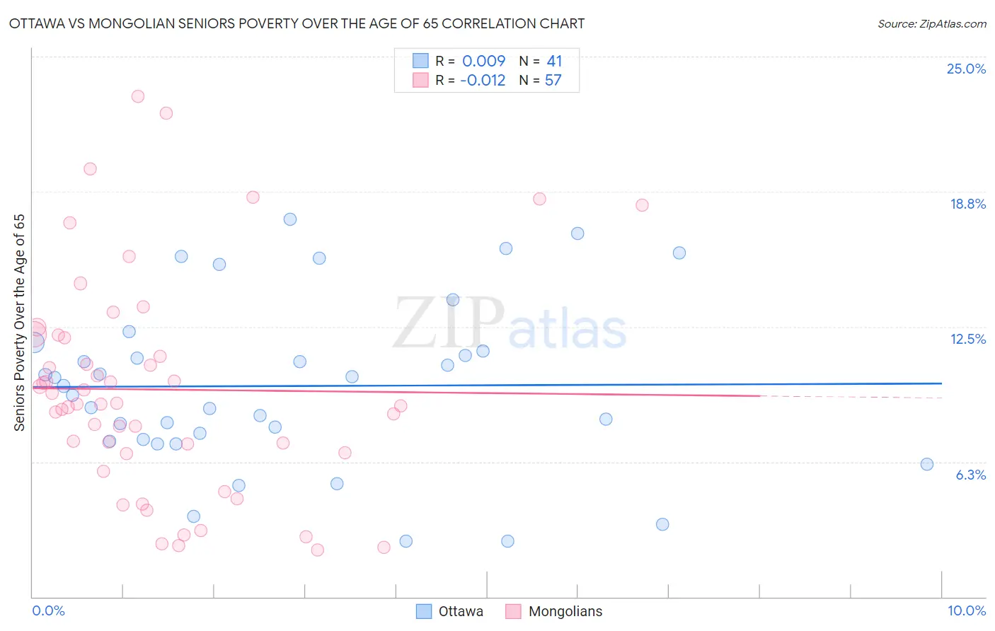 Ottawa vs Mongolian Seniors Poverty Over the Age of 65