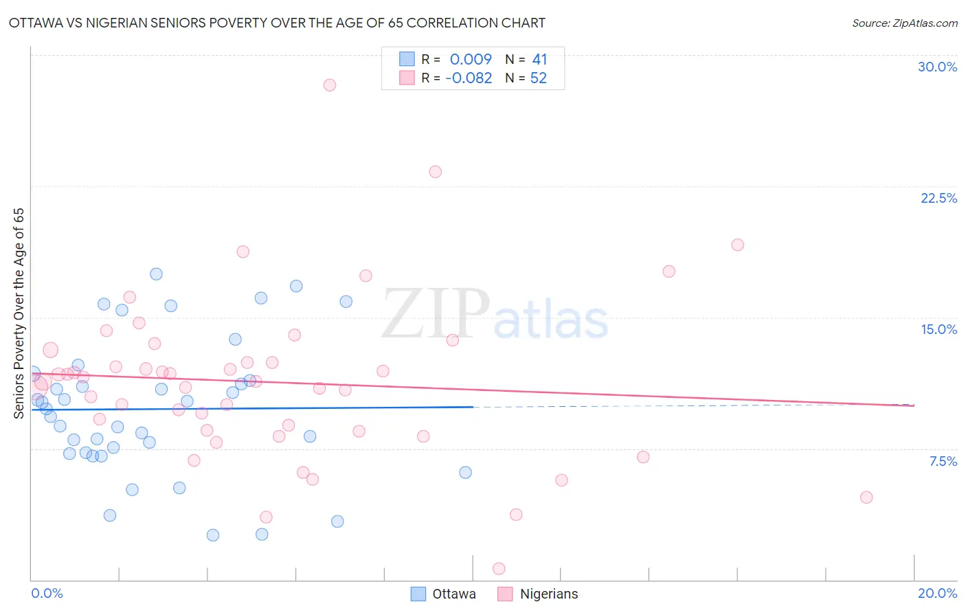 Ottawa vs Nigerian Seniors Poverty Over the Age of 65