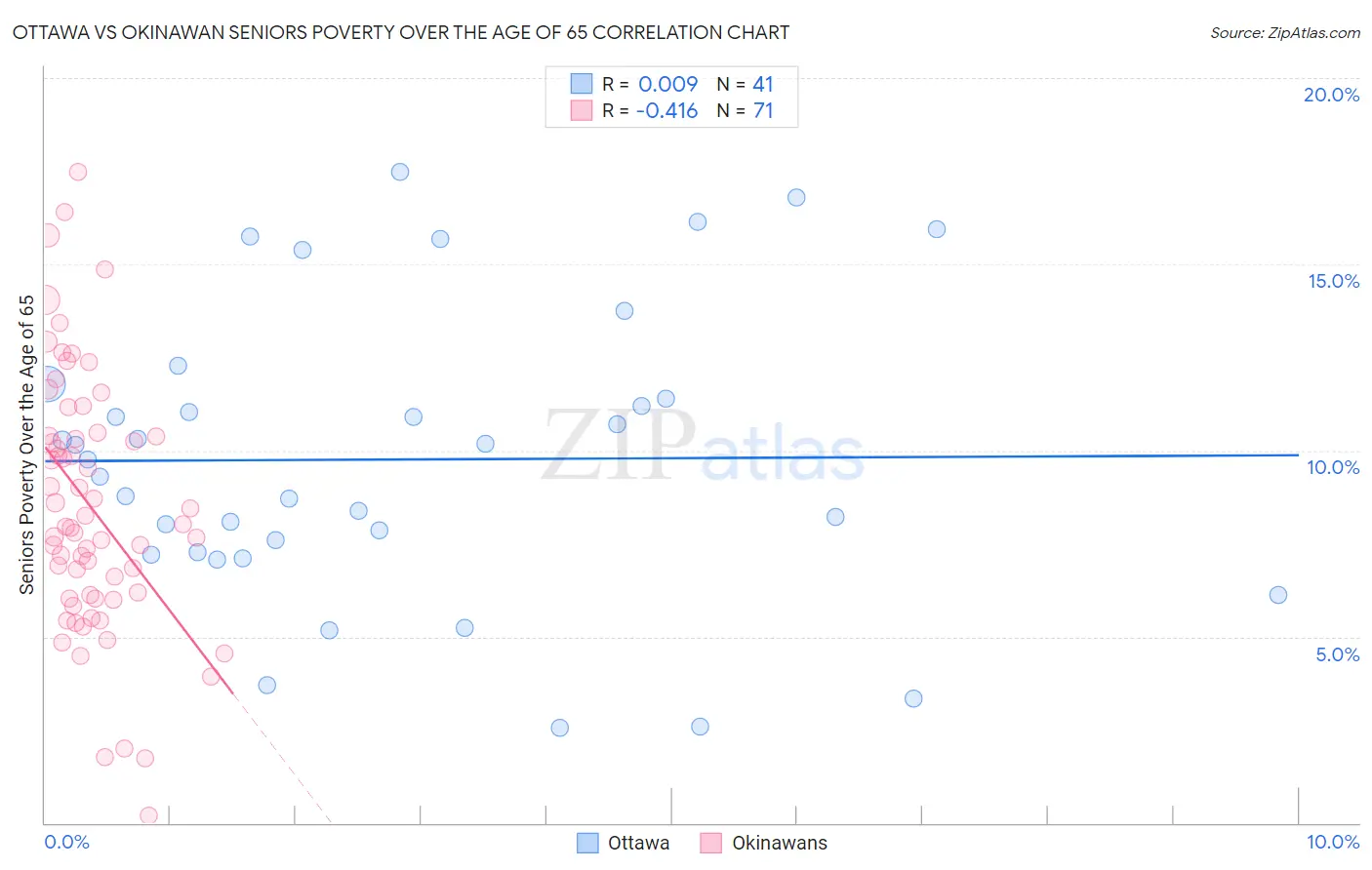 Ottawa vs Okinawan Seniors Poverty Over the Age of 65
