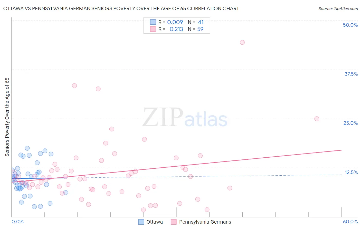 Ottawa vs Pennsylvania German Seniors Poverty Over the Age of 65