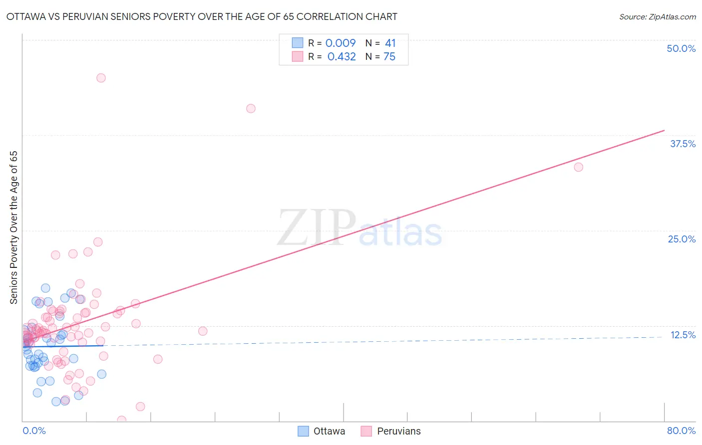 Ottawa vs Peruvian Seniors Poverty Over the Age of 65