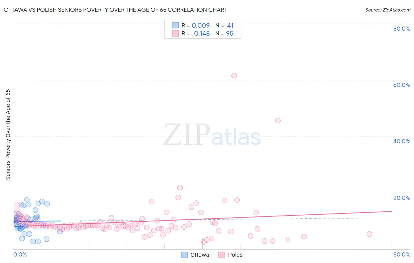 Ottawa vs Polish Seniors Poverty Over the Age of 65