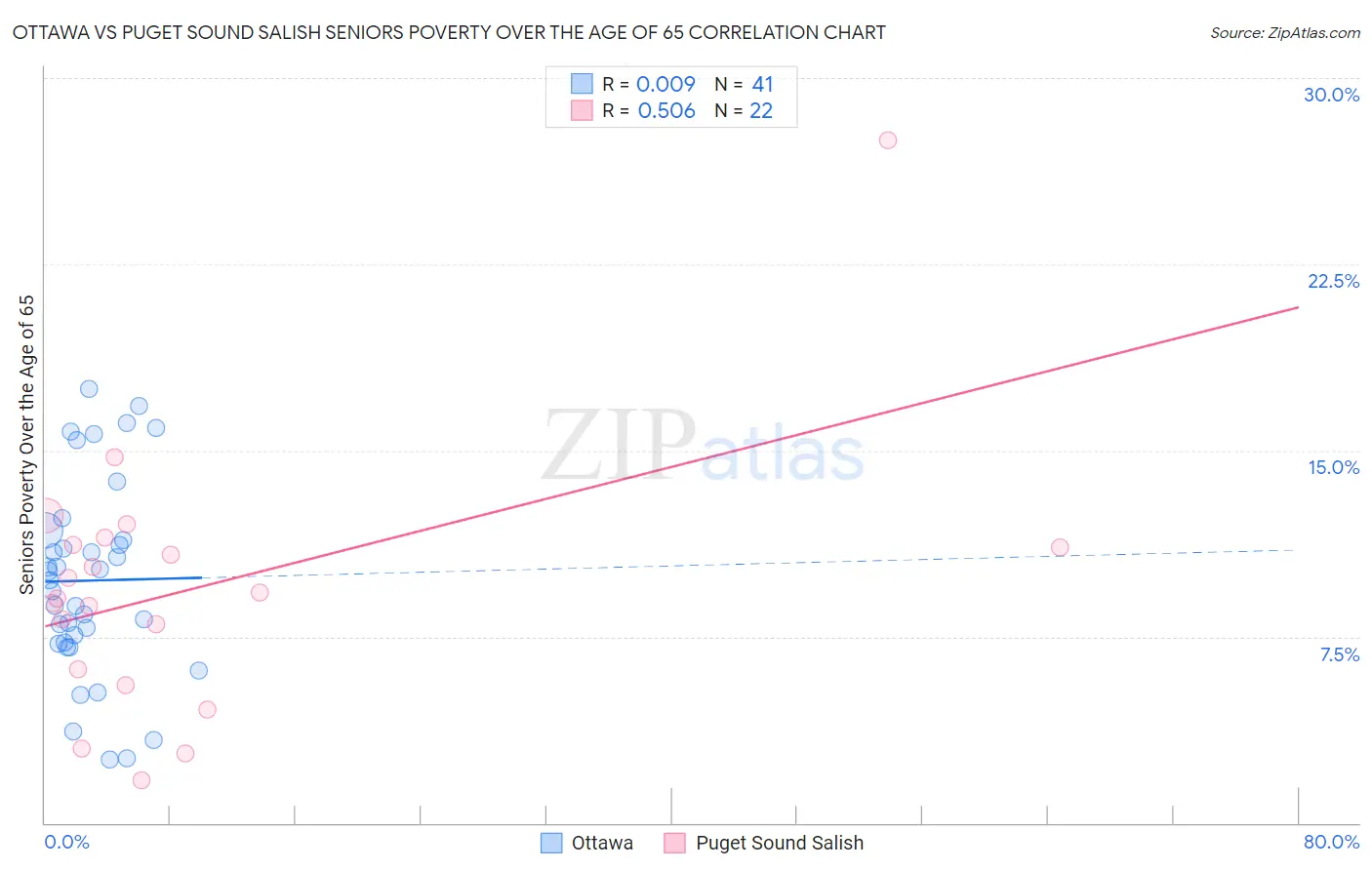 Ottawa vs Puget Sound Salish Seniors Poverty Over the Age of 65