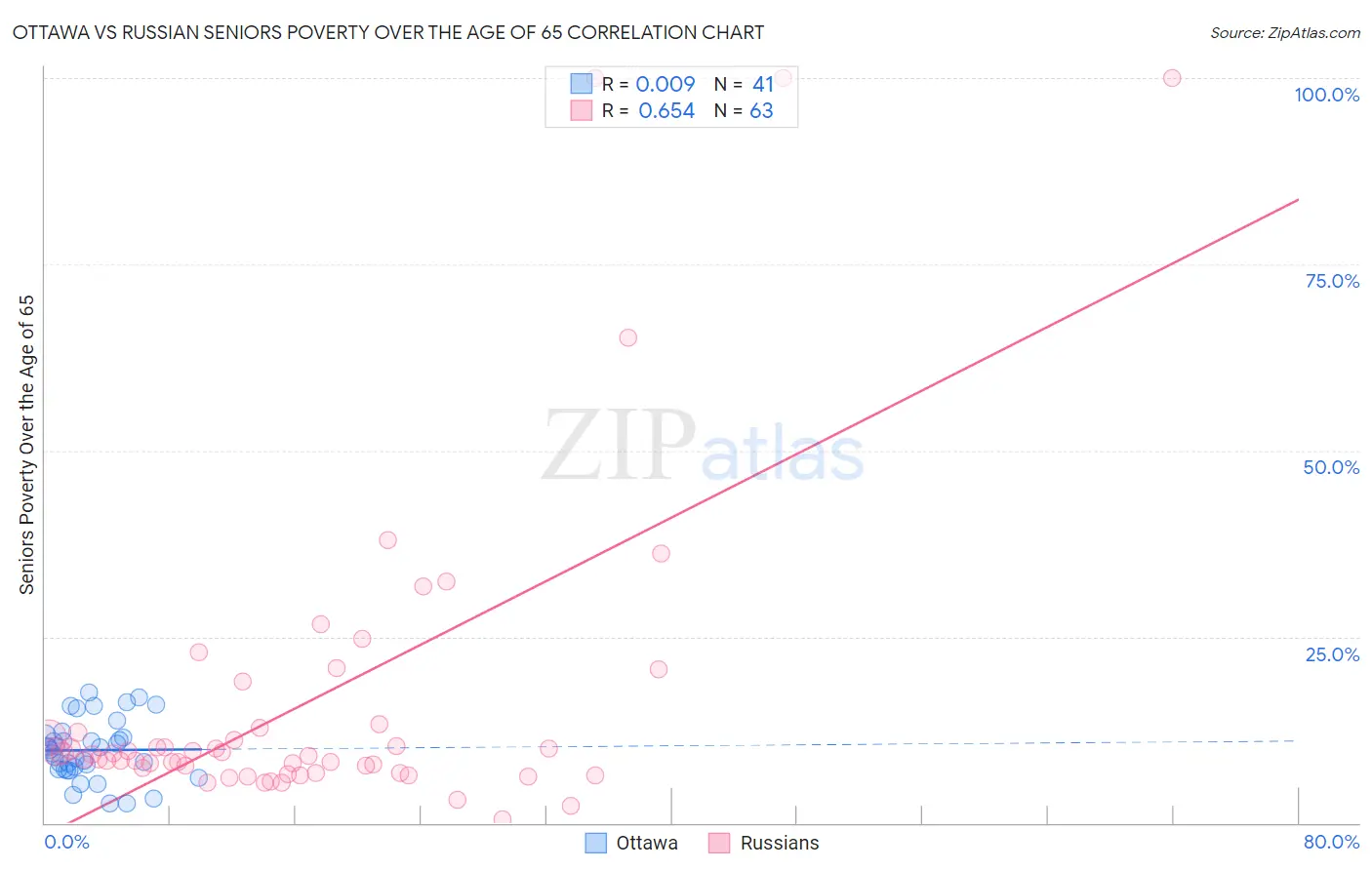 Ottawa vs Russian Seniors Poverty Over the Age of 65